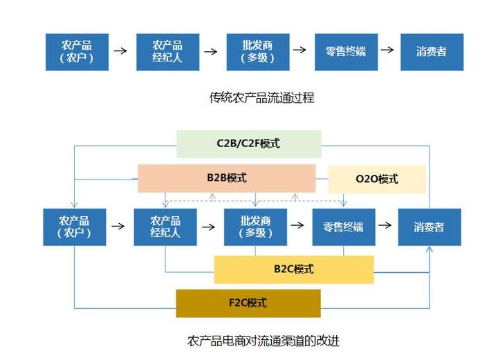 农产品电商 三大核心 痛点分析