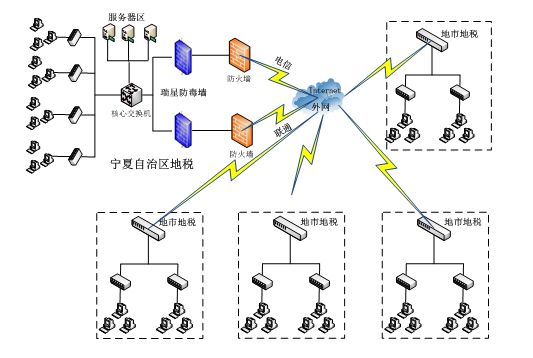 网络安全架构