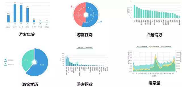 大数据旅游行业应用