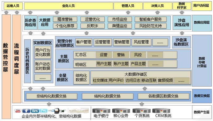 金融大数据流程图