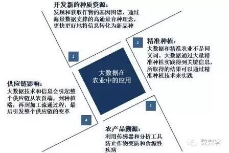 大数据在农业行业中的解决方案