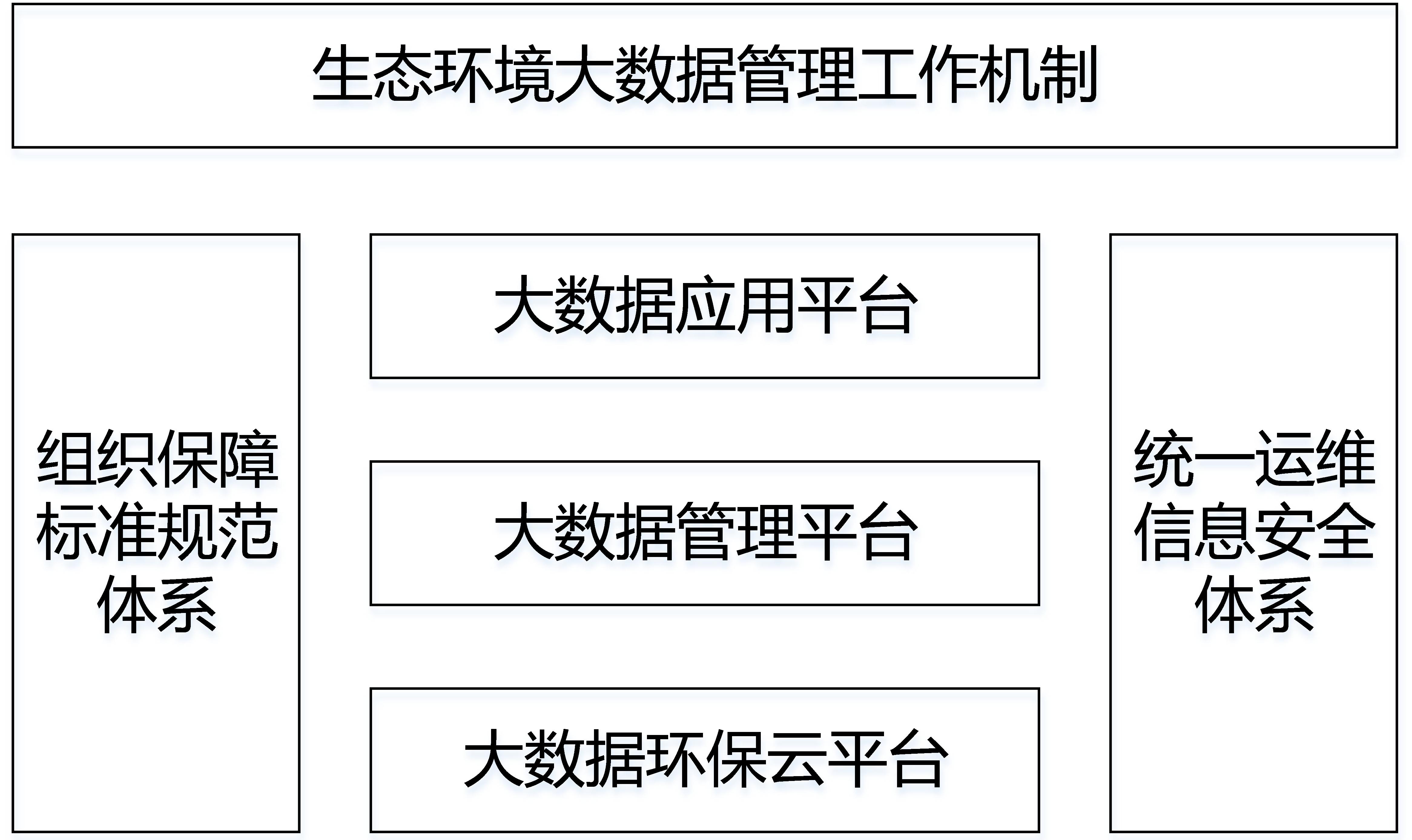 生态环境大数据建设总体方案