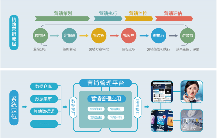 基于大数据的精准营销