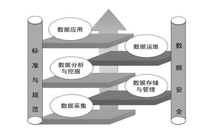 大数据产业链的解决方案