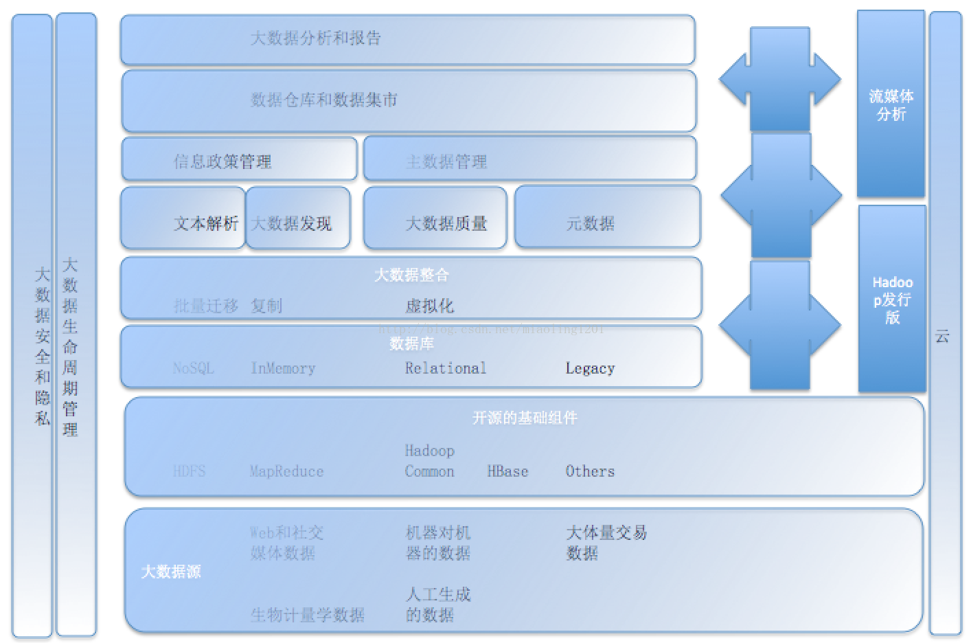 大数据治理框架