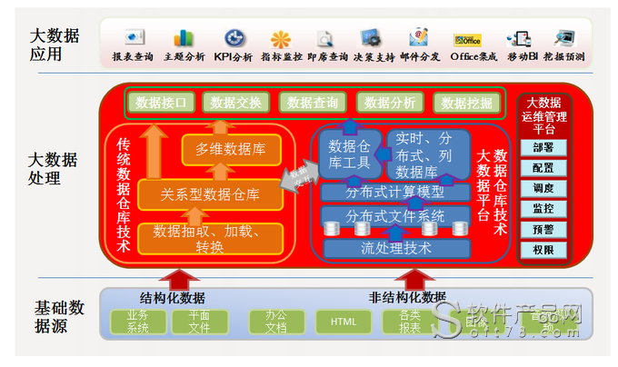 大数据平台解决方案