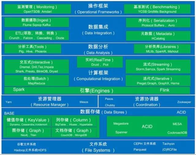 读完这些大数据论文，你也是一个大数据高手