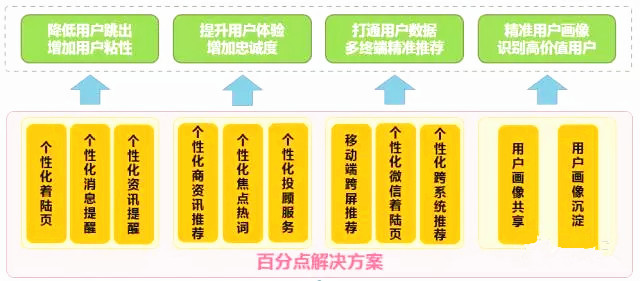 干货丨百分点证券行业大数据解决方案