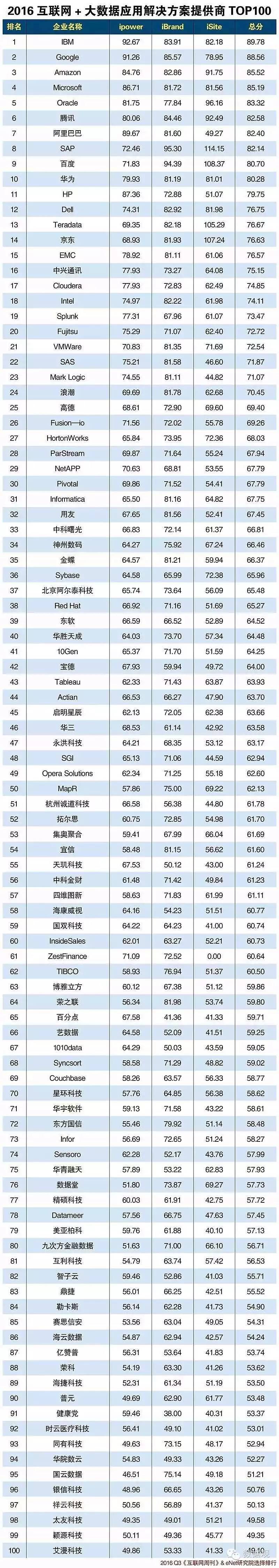 2016大数据应用解决方案提供商TOP100