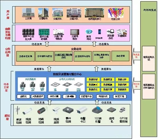 智能交通大数据及云应用平台解决方案