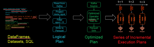 Spark、Flink、CarbonData技术实践最佳案例解析