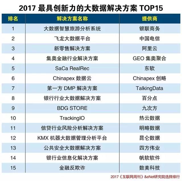 2017最具创新力的大数据解决方案TOP15