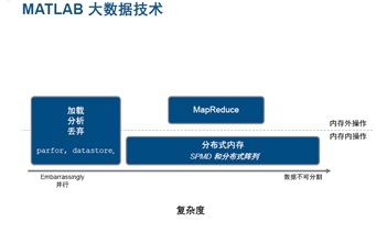 让我们来谈谈MATLAB中的大数据解决方案