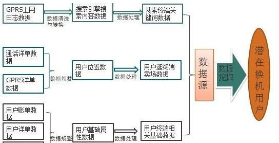 大数据分析建模思路技巧和算法的特征