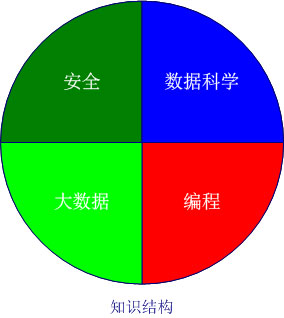 以企业入侵检测日志分析为场景漫谈大数据安全