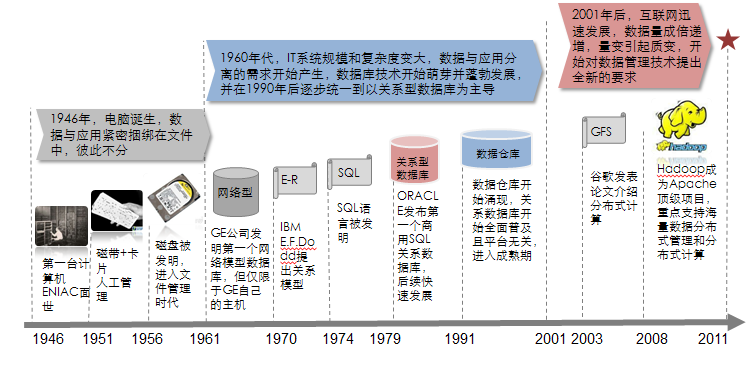 大数据应用及其解决方案《一》