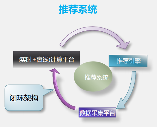 大数据应用及其解决方案《二》