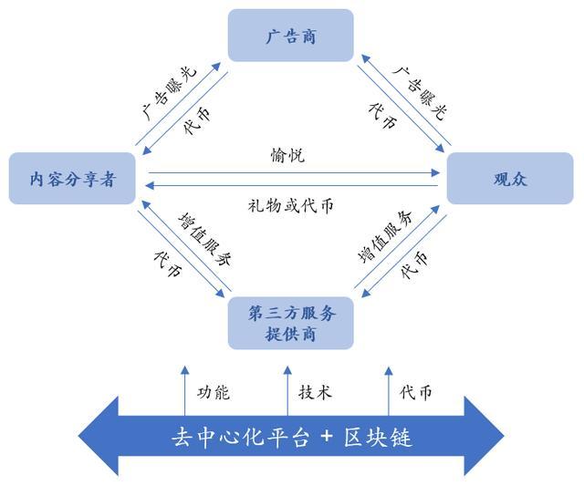 金准数据报道，近日，金地毯大数据发布《区块链对于娱乐产业的大数据——金地毯大数据》的报告，报告详细描述了泛娱乐领域的现状和前景等问题，并介绍了区块链技术对泛娱乐领域的推动作用及应用落地等内容。