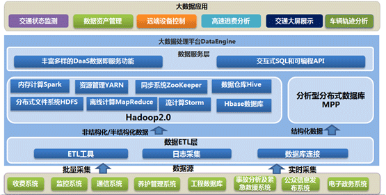 交通大数据解决方案