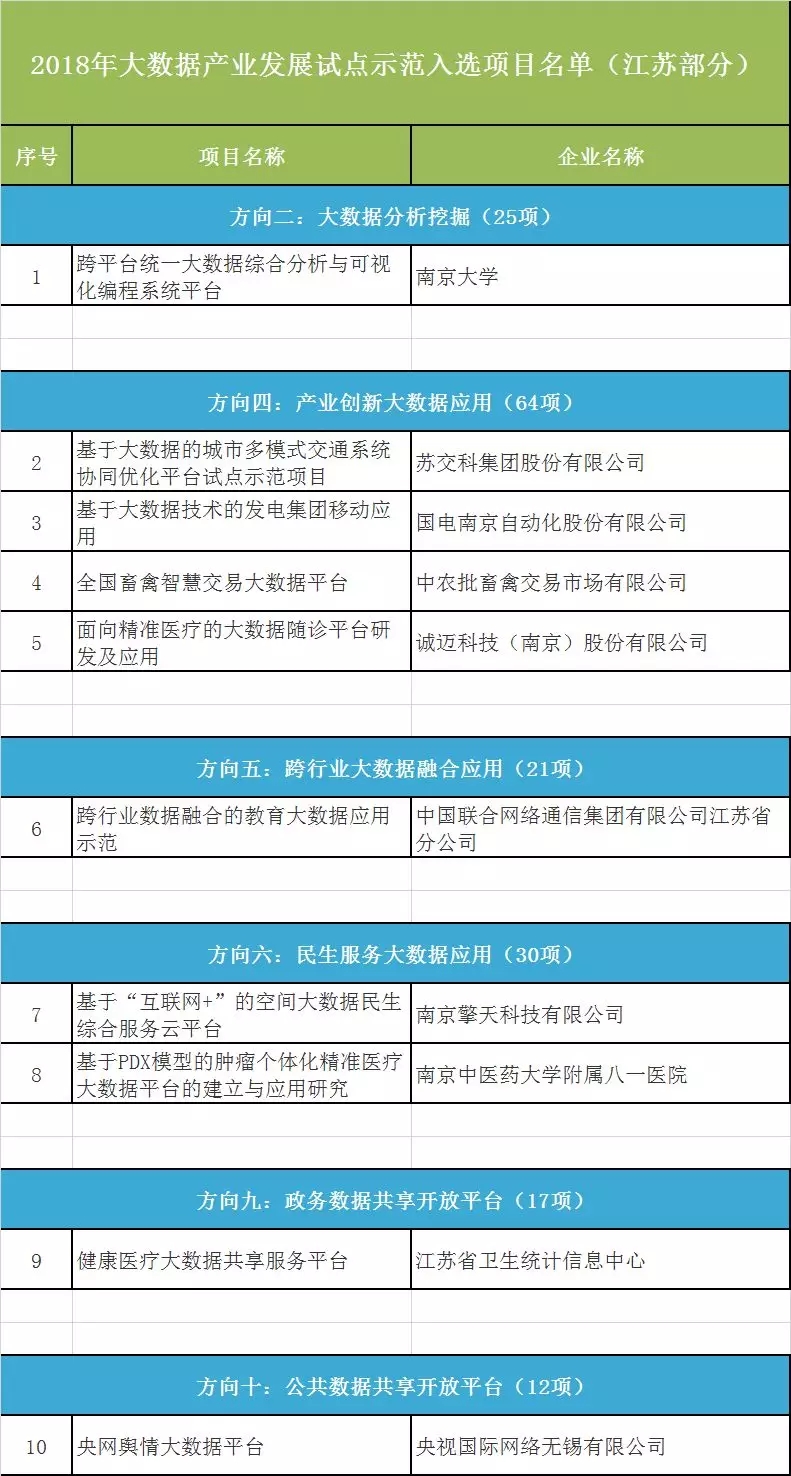 10个项目跻身大数据产业试点