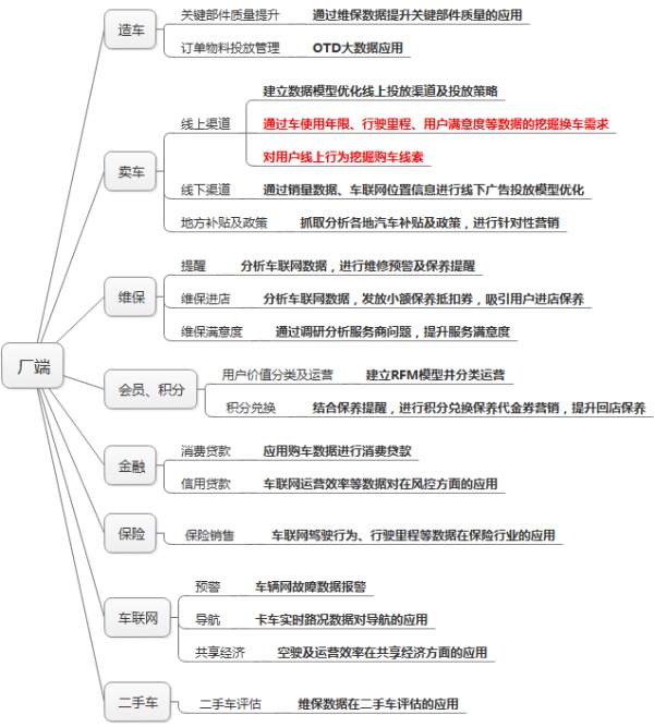 大数据区块链等技术在汽车以及车联网时代的前景分析