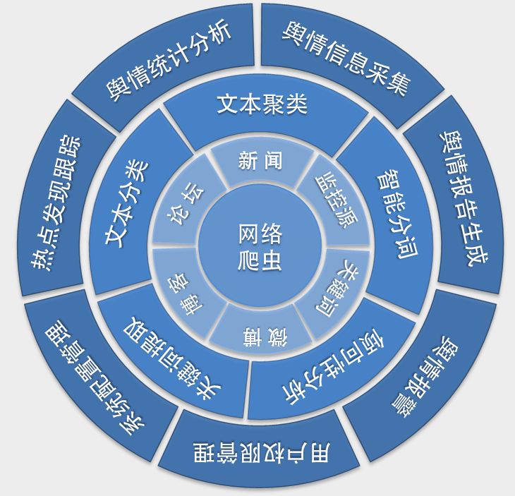 舆情监控 舆情监测 网络舆情 舆情系统 舆情软件 舆情报告 舆情分析 舆情信息