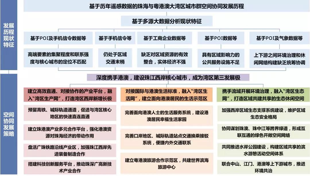 基于多源大数据的城市群空间协同研究——以珠海与粤港澳大湾区为例