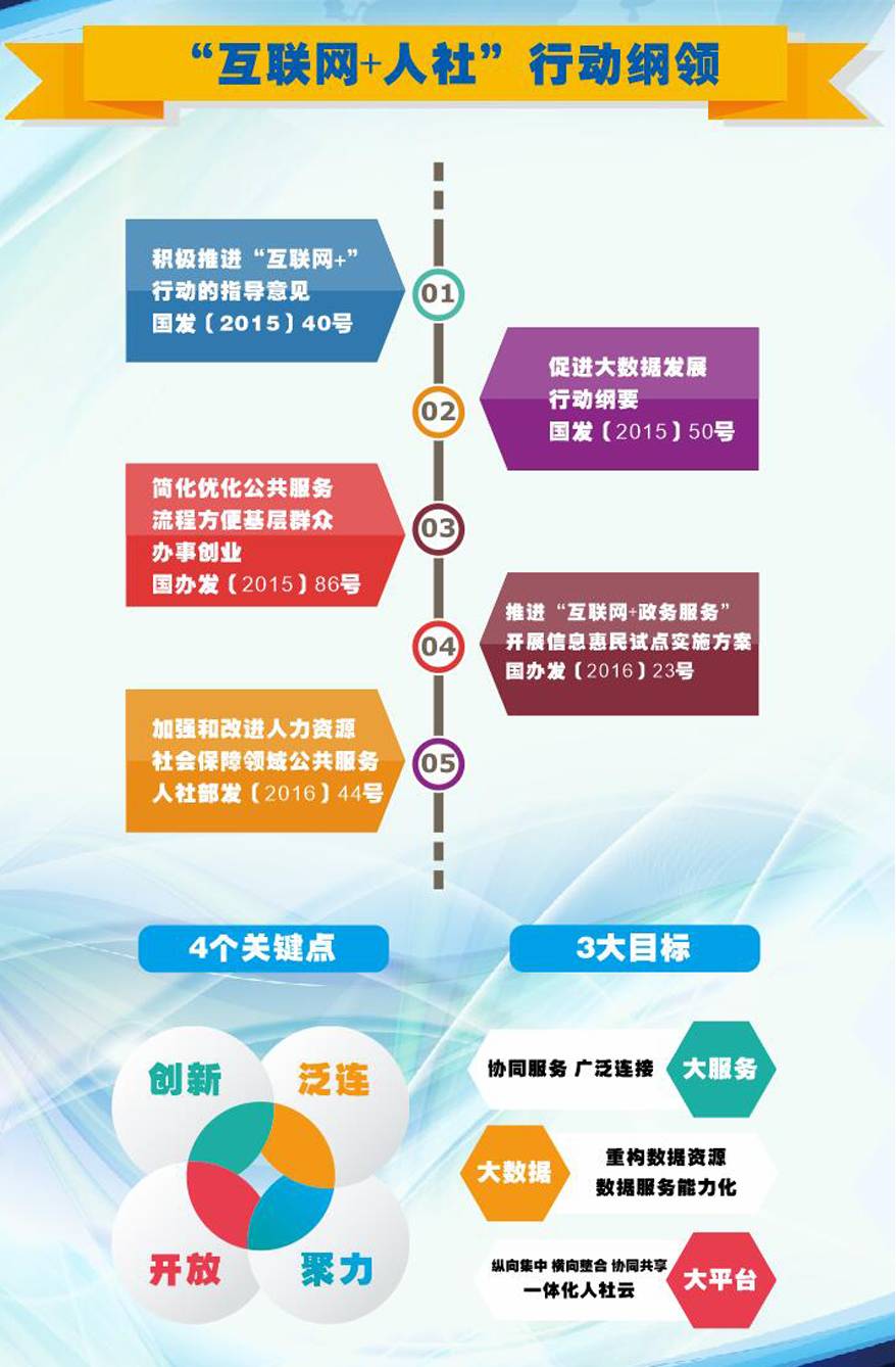 大数据 智慧人社 智慧社保 大数据技术 大数据环境