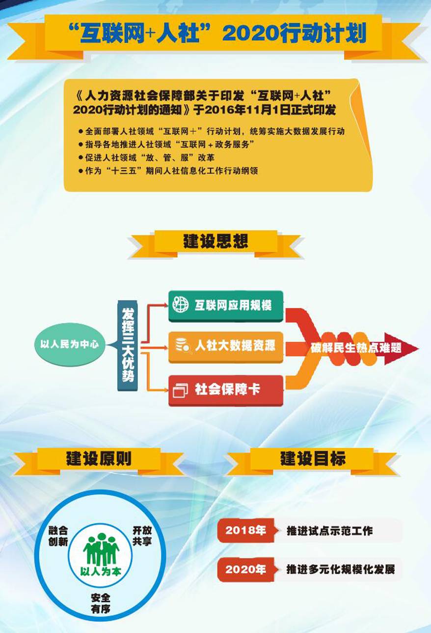 大数据 智慧人社 智慧社保 大数据技术 大数据环境