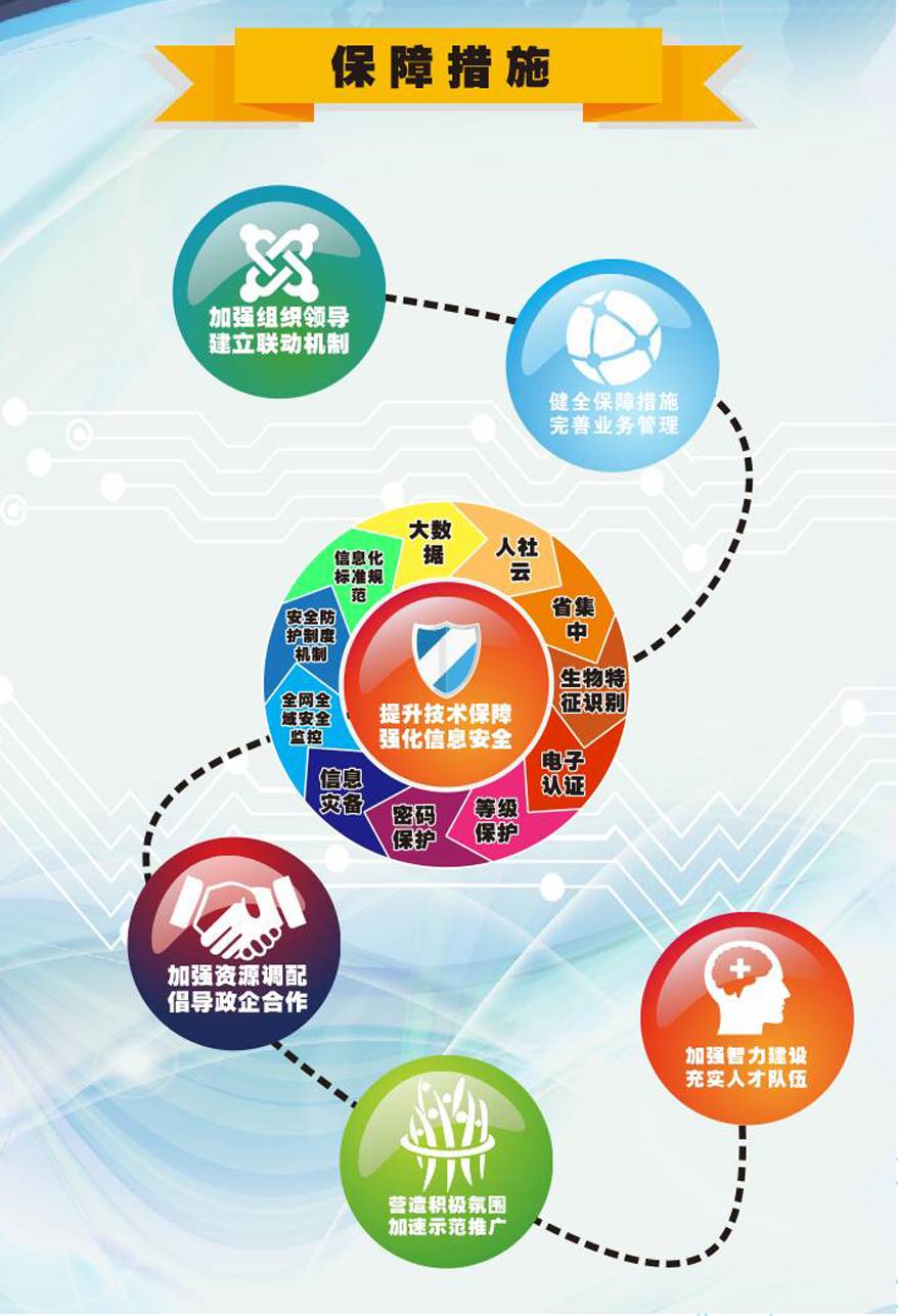 大数据 智慧人社 智慧社保 大数据技术 大数据环境